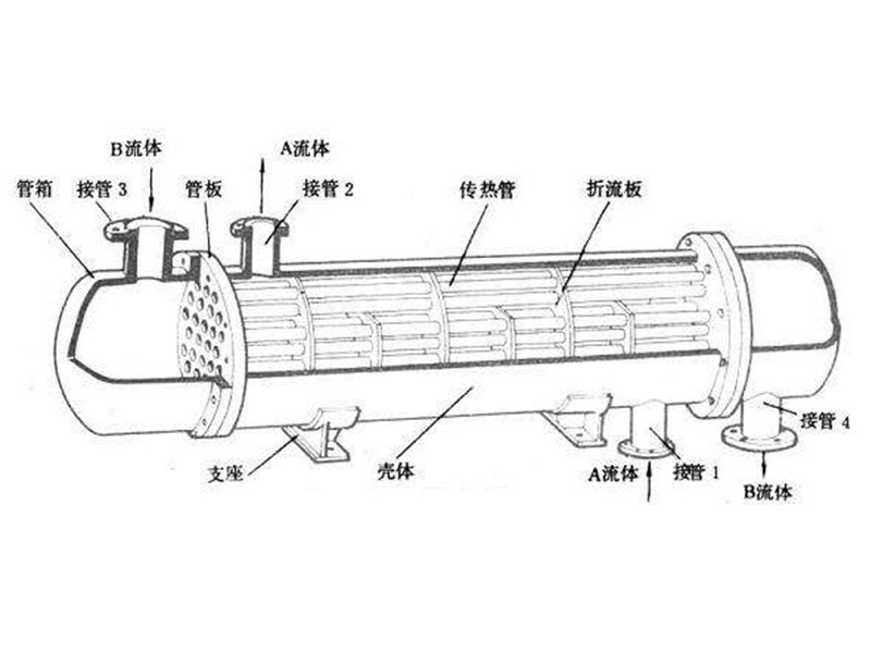 管殼式換熱器
